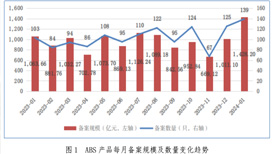 今年1月企业资产证券化产品新增备案规模1428亿元