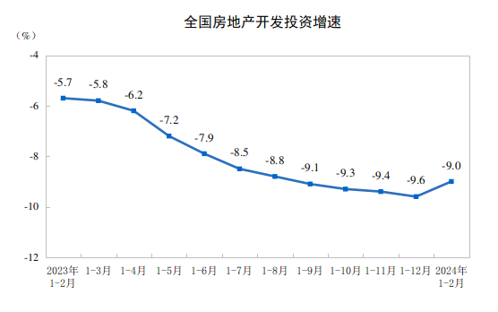 国家统计局：1-2月全国房地产开发投资11842亿元，同比下降9.0%