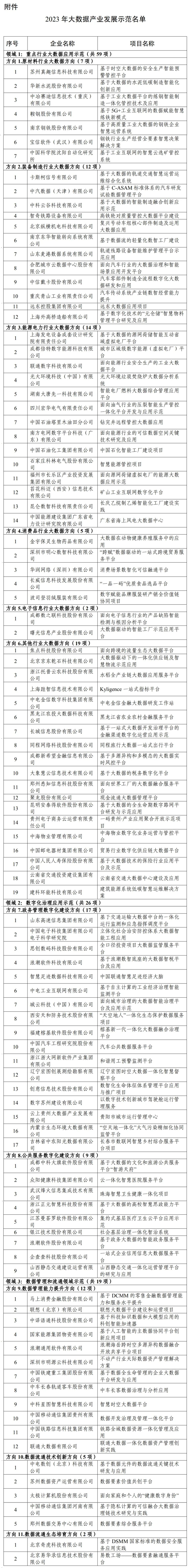 104个上榜！2023年大数据产业发展示范项目名单公布