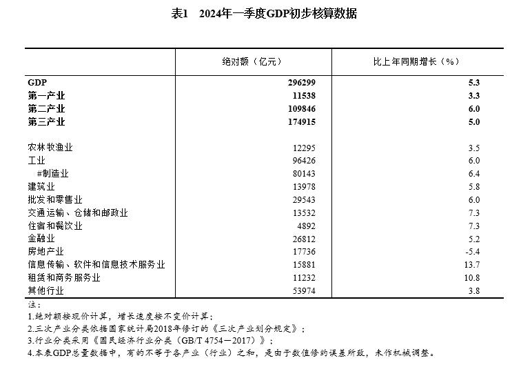 国家统计局发布2024年一季度国内生产总值初步核算结果