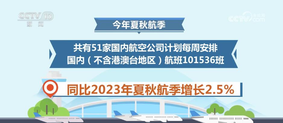 101536班、增长2.5% 2024年新航季国内外客运航班量继续保持增长