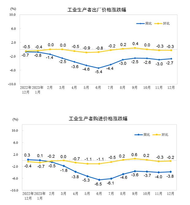 2023年12月份工业生产者出厂价格同比下降2.7% 环比下降0.3%