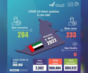 阿联酋宣布在过去24小时内新增233例新冠肺炎病例，284例康复，无死亡病例