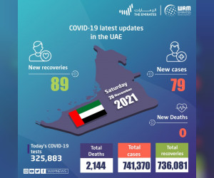 阿联酋宣布 79 例新的 COVID-19 病例，89 例康复，过去 24 小时内无死亡病例