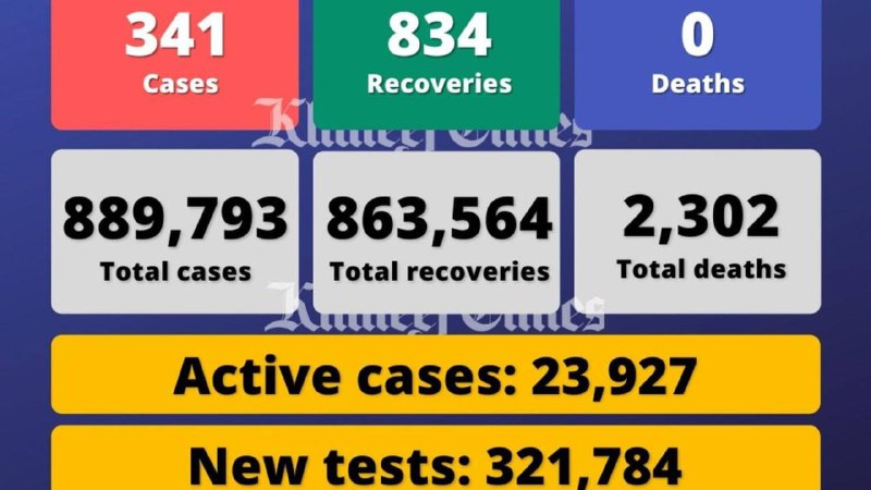 阿联酋疫情汇总（3.27）新增341例