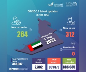 阿联酋宣布在过去24小时内新增312例新冠肺炎病例，264例康复，无死亡病例