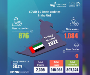 阿联酋宣布在过去24小时内新增1084例新冠肺炎病例，876例康复，无死亡病例