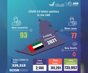 阿联酋宣布在过去24小时内新增77例COVID-19病例，93例康复，无死亡病例