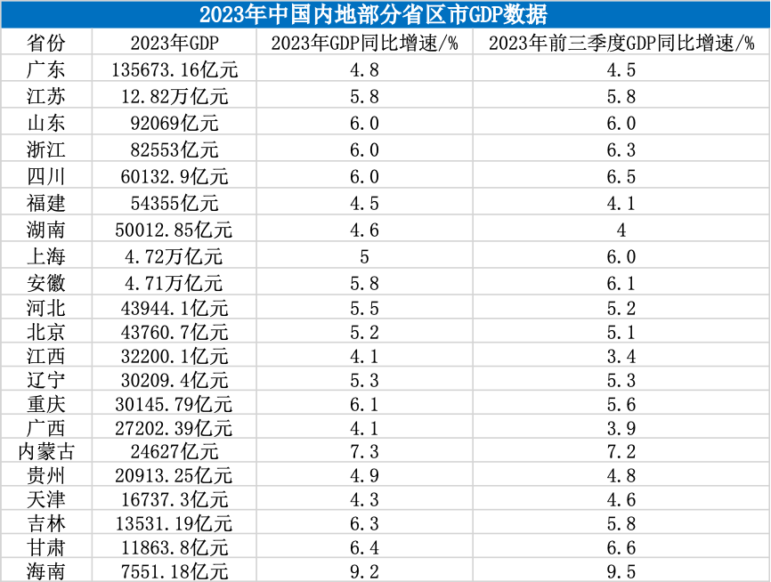 21省份去年GDP出炉：广东率先突破13万亿，12个省份增速跑赢全国