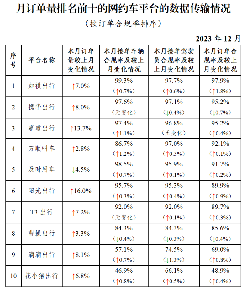 交通运输部：2023年12月份，19个城市订单合规率均在80%以上