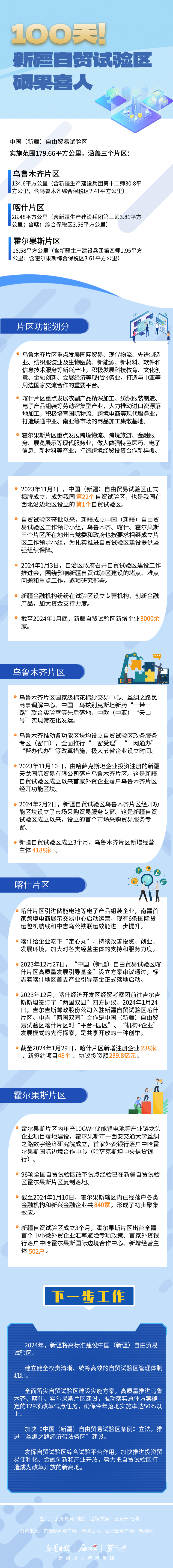 数说“新”变化丨100天！新疆自贸试验区硕果喜人