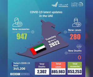 阿联酋宣布在过去24小时内新增280例COVID-19病例，947例康复，无死亡病例