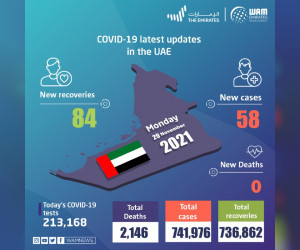 阿联酋宣布 58 例新的 COVID-19 病例，84 例康复，过去 24 小时内无死亡