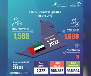 阿联酋宣布在过去24小时内新增1690例COVID-19病毒疾病病例，1568例痊愈，3例死亡