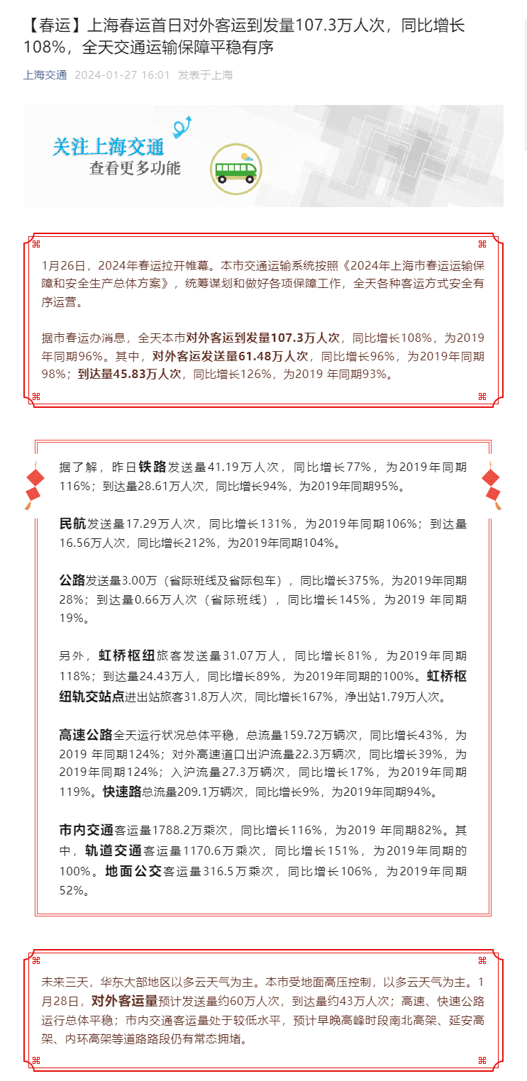 上海春运首日对外客运到发量107.3万人次，同比增长108%